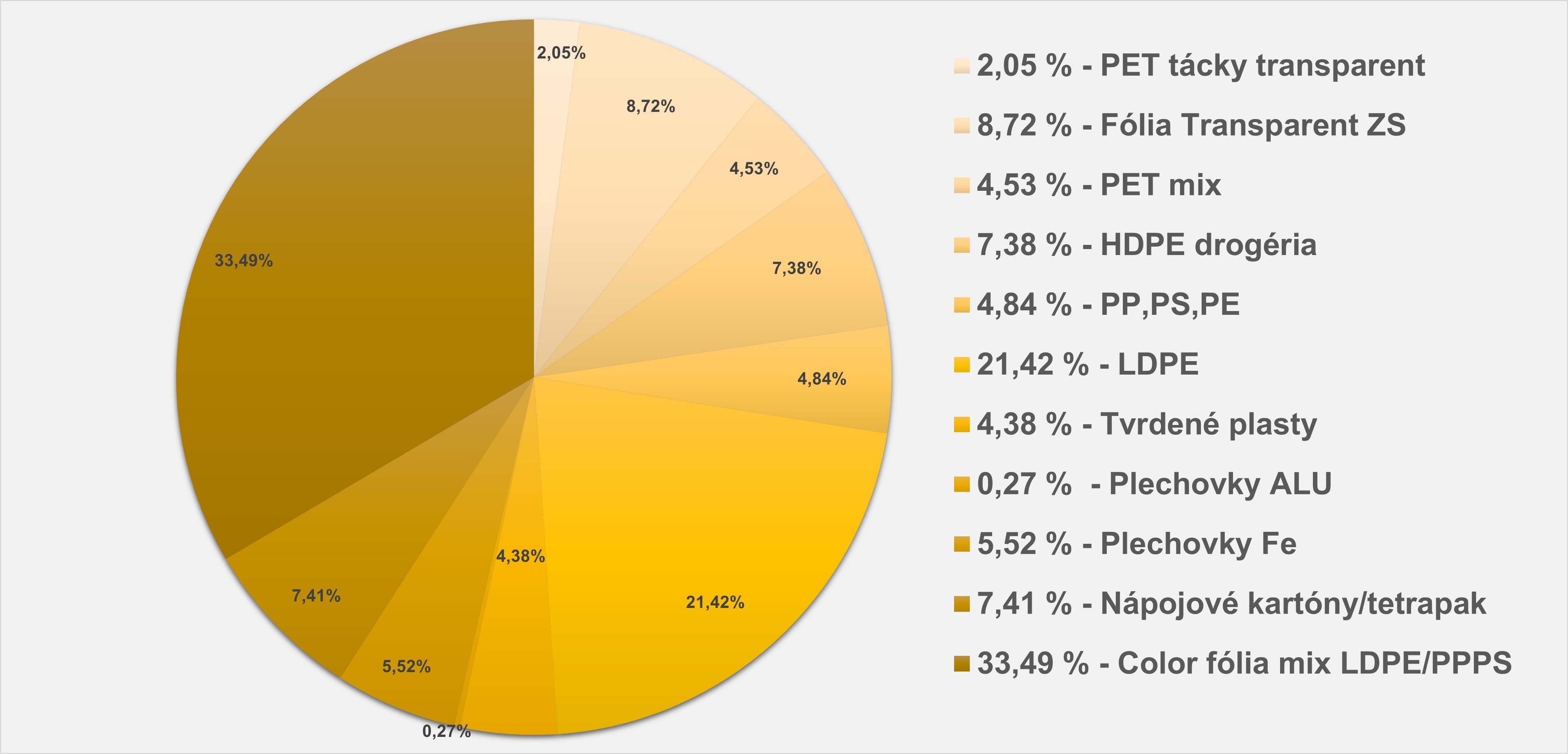Druhy materiálov vytriedených v DZ OLO za rok 2025